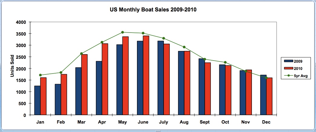 Yacht Brokerage Sales 2010