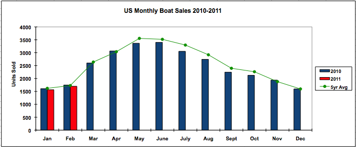 Yacht Sales February 2011