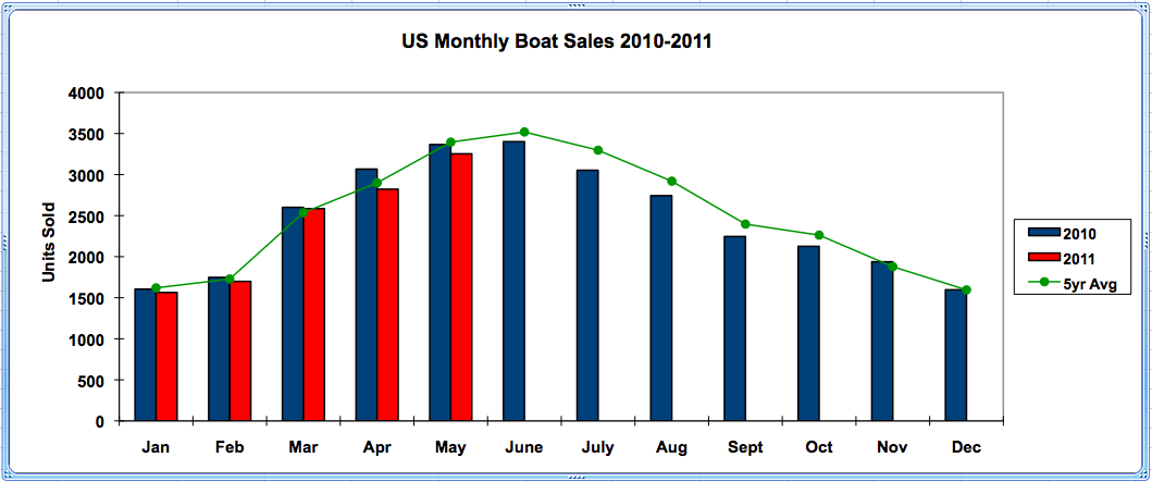 May 2011 Yacht Sales