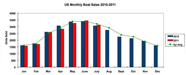 Yacht Sales July 2011