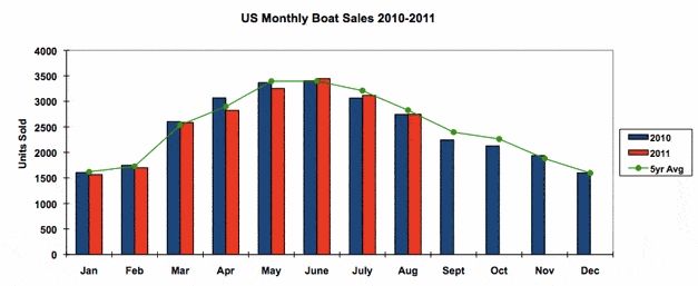 Sold Boat Report - Yacht Sales Report