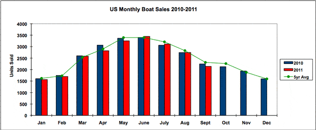 Sold Boat Report - Yacht Sales Report