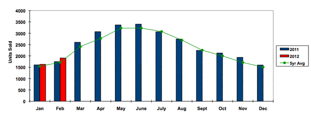 Yacht Sales Chart Feb 2012