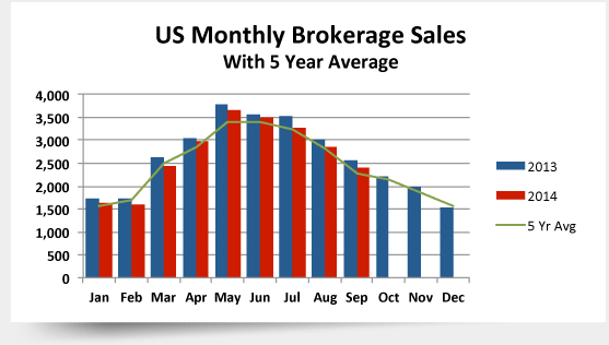 US Monthly Brokerage Sales with 5 Year Average
