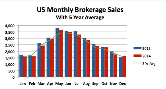 2014 December Soldboats Report Graph