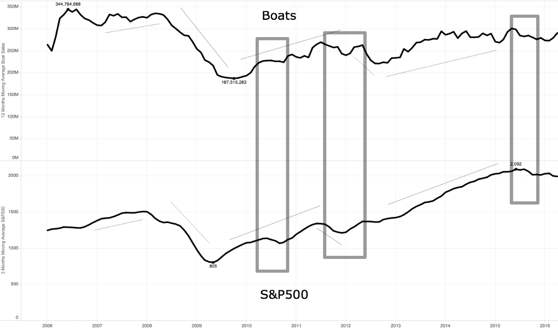 Boat Sales and SP500 graph