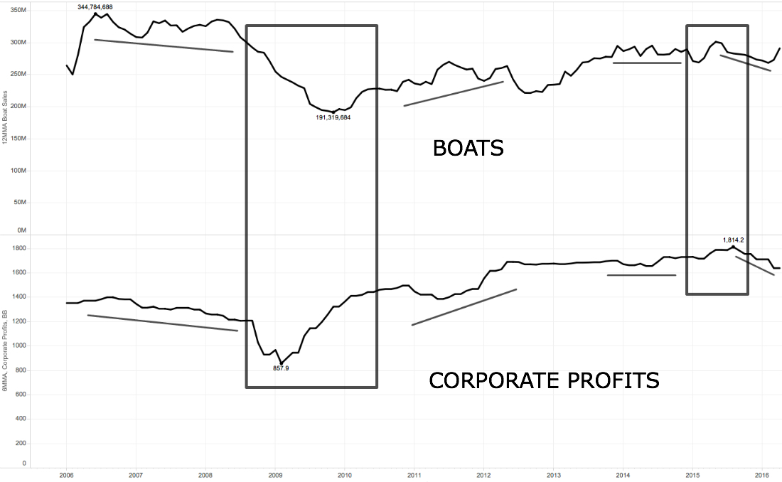 Corporate Profits Boat Sales