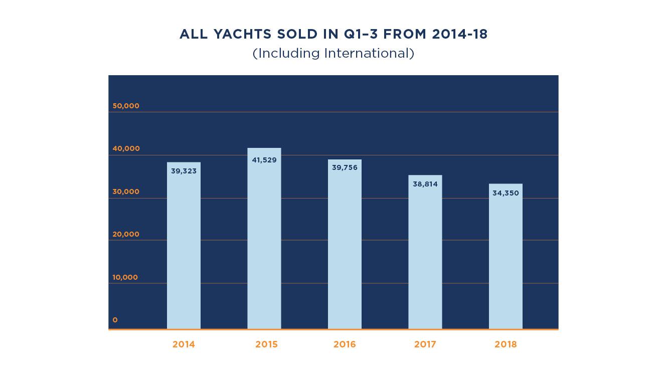 3rd Quarter 2018 Sales Data for Sold Yachts