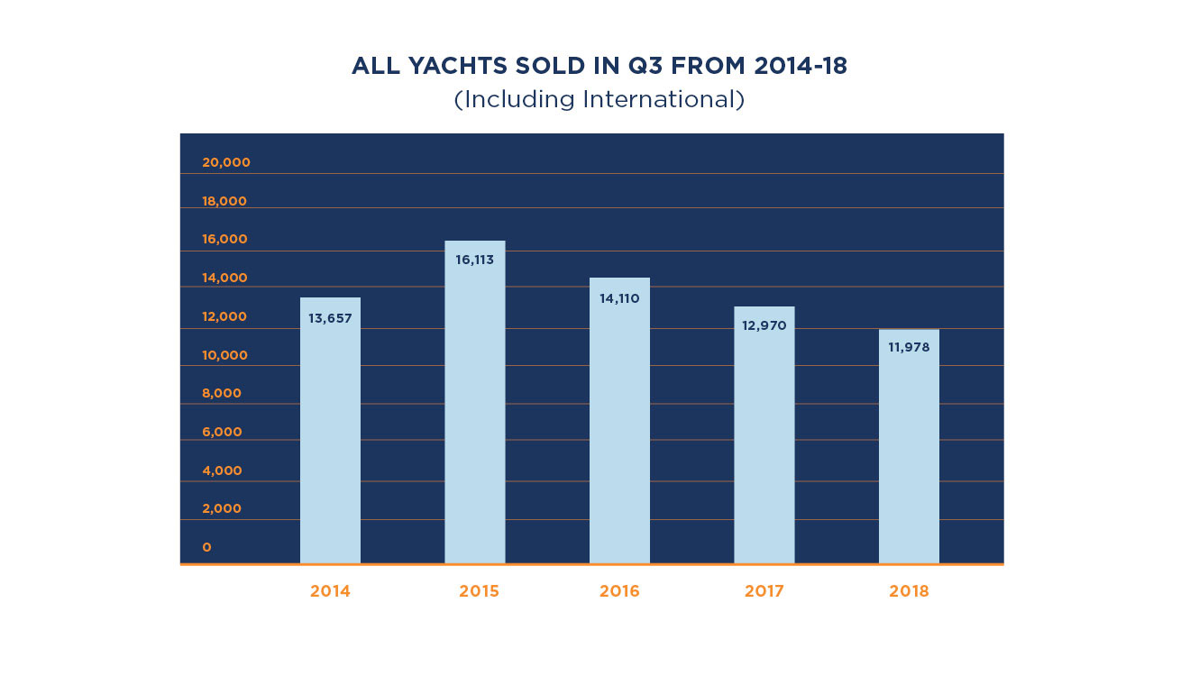 3rd Quarter 2018 Sales Data for Sold Yachts