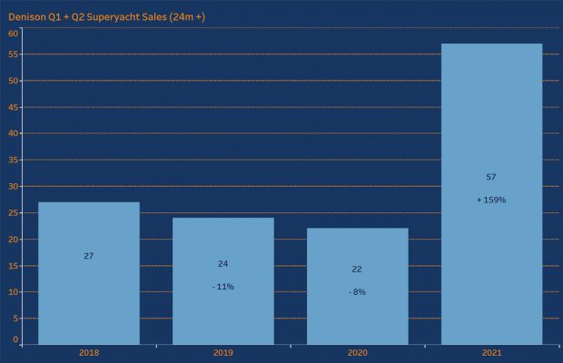 Denison superyacht sales